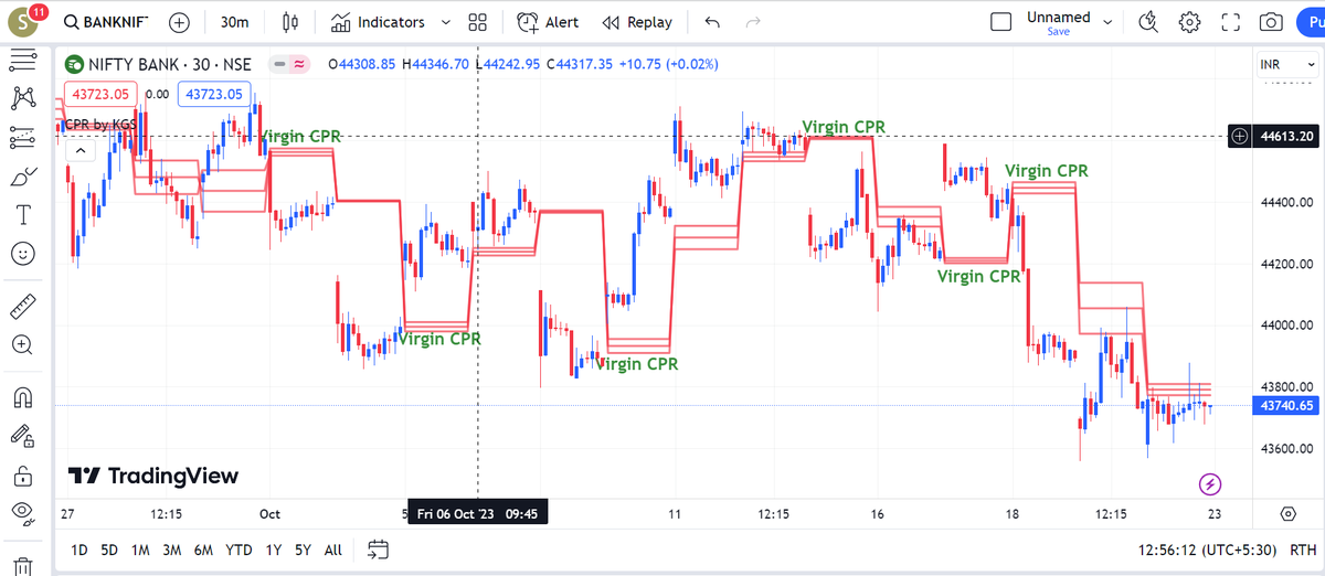 Upadhya23's tweet photo. Here is the example of #Virgin #CPR. We have 2 #VCPR on upside now.
There were 3 VCPR on the downside which got filled on this downmove.
Easy to keep objectives.
#Nifty #Banknifty #Sensex https://t.co/ayrToHT3aw