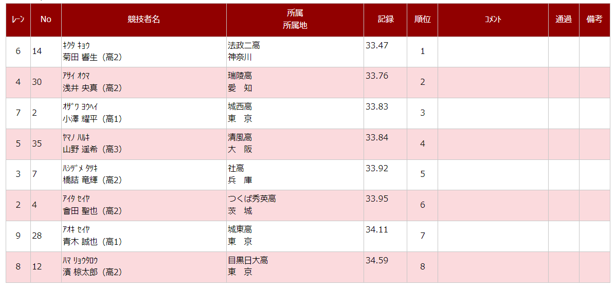 U18U16陸上大会 2日目】 ◇U18男子 300m✨表彰式 1位🥇#菊田響生（高2