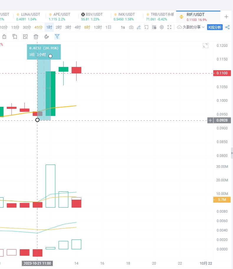 RIF  一个小时丰收24%
大饼慢慢走稳，二层肯定不能放过，每次RIF都会带头拉盘
等大饼站稳3万，RIF上方空间会继续拉开，待花开~
后面具体细节移步布局裙，干就完了
SSV ORDI SOL WLD SUI XRP APE BLUR OP
