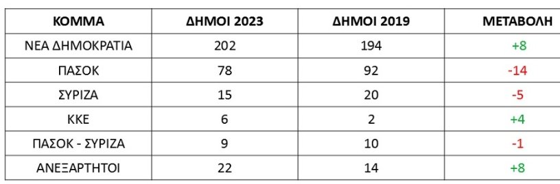 Που πήγε καλά το ΠΑΣΟΚ στις αυτοδιοικητικές θα μας τρελάνεις ;#skmanesis