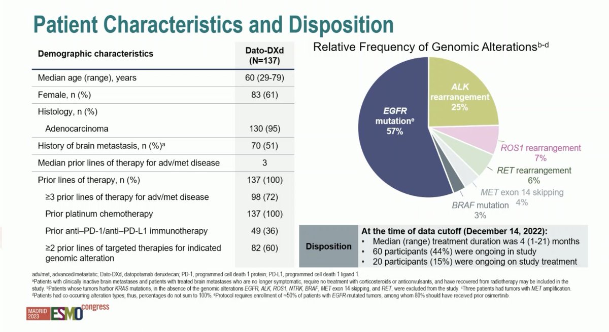 Stephen V Liu, MD (@stephenvliu) on Twitter photo #ESMO23 Dr. <a href="/LuisPaz_Ares/">Luis Paz-Ares</a> presents TROPION-Lung05: datopotamab deruxtecan (TROP2 ADC) in NSCLC with an actionable genomic alteration and prior targeted therapy and chemotherapy. Dose 6mg/kg q3w. Heavily pretreated group here. 57% #EGFR, 25% #ALK, also ROS1, RET, BRAF. #ESMO23 Dr. <a href="/LuisPaz_Ares/">Luis Paz-Ares</a> presents TROPION-Lung05: datopotamab deruxtecan (TROP2 ADC) in NSCLC with an actionable genomic alteration and prior targeted therapy and chemotherapy. Dose 6mg/kg q3w. Heavily pretreated group here. 57% #EGFR, 25% #ALK, also ROS1, RET, BRAF.