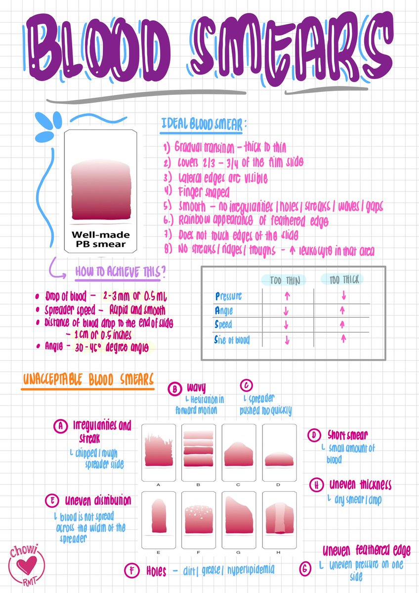 joietoyourworld's tweet photo. HEMA: BLOOD SMEAR 🩸
“Aralin niyo yung basics” Info like this ay ‘wag i-skip at i-alay, dapat memorize na siya kasi may natatanong pa rin na ganito sa board exam, 1 point na agad!
https://t.co/JW8qsqjtrh
#MTLEWallNotes https://t.co/ZOQ53n9T1m
