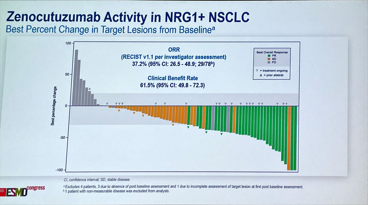 🎯 Zenocutuzumab in previously treated NRG1+ lung cancer. 
✅ ORR 37.2% (N = 78) Median DOR 14.9 months 
Included patients previously treated with afatinib. 
Good tolerability, most low grade toxicity. 
#LCSM #ESMO23