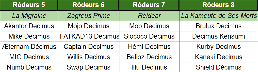 Rodeurs_Decimus's tweet photo. Le Tournoi c'est maintenant ⚔️

RDV chez le Commandant Decimus qui participe également https://t.co/sk3HLk5qkp C'est maintenant !!

Suis les résultats du tournoi ici : 

Il est trop tard pour s'enfuir 🏹#RodeursDecimus

Pour quelle équipe de Rôdeurs est tu ?⬇️ https://t.co/kMB7Elizuu