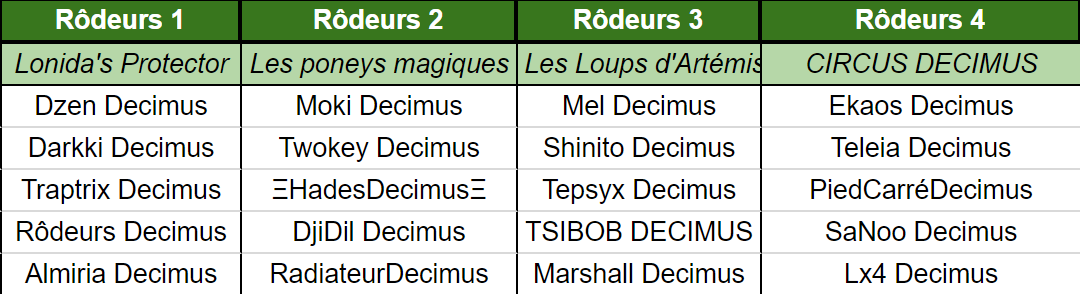 Rodeurs_Decimus's tweet photo. Le Tournoi c'est maintenant ⚔️

RDV chez le Commandant Decimus qui participe également https://t.co/sk3HLk5qkp C'est maintenant !!

Suis les résultats du tournoi ici : 

Il est trop tard pour s'enfuir 🏹#RodeursDecimus

Pour quelle équipe de Rôdeurs est tu ?⬇️ https://t.co/kMB7Elizuu