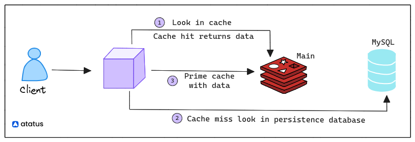 namlabshq's tweet photo. Explore the world of Redis!  🚀 

Learn about its data types, architecture, and key features in our Redis tutorial.   

Unleash the potential of this dynamic DBMS.  

Read more in our blog. 📷https://t.co/tQLp6hTLyf

 #redis #databasemanagement #datatutorial https://t.co/0gYcAMgeGA