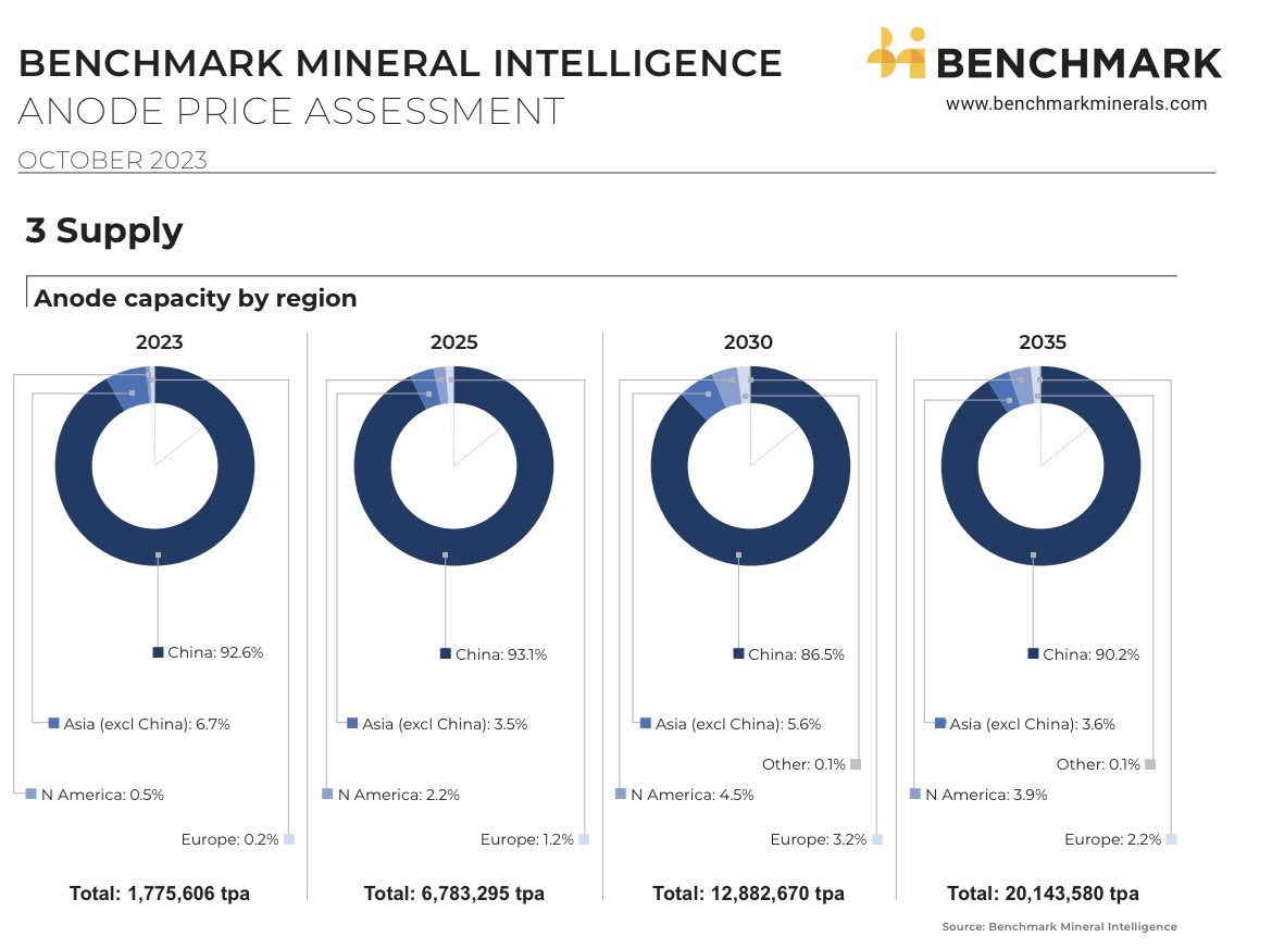 🚨 China and #graphite 

This sums up the main issue the rest of the world faces with graphite and anode material. 

There is a lot of anode capacity planned but hardly any for the rest of the world. 

2023: China dominates with 93%

2035: China dominates with 90% 

The issue