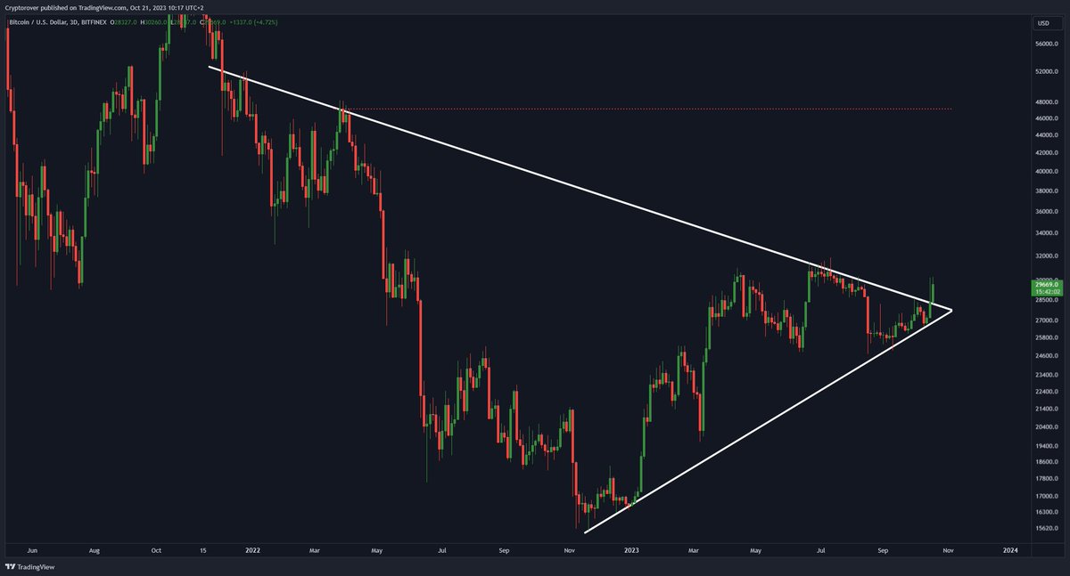 cryptorover's tweet photo. This massive #Bitcoin breakout is about to be confirmed!

The price target is $47,000! 🚀 https://t.co/7MGgFsklWS