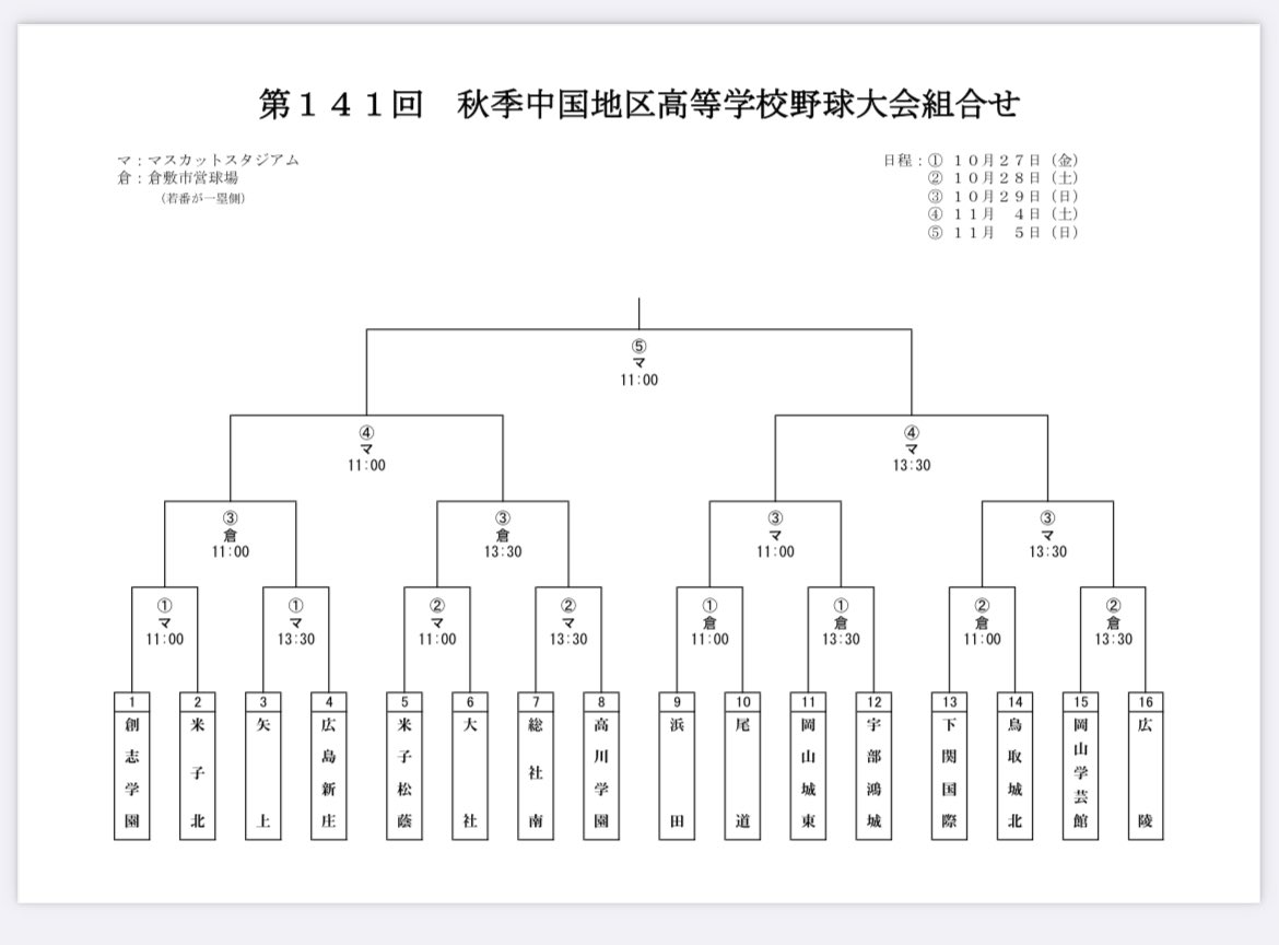 秋季高校野球中国大会，組み合わせ表