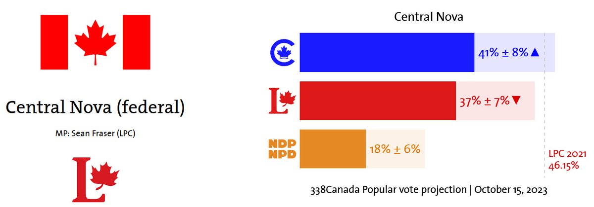 BigBEEwithItch's tweet photo. @FAREASTPATRIOT #CentralNova is waking up. Sean Fraser is a goner and rightfully so.
We just need to get rid of the biggest idiot and Trudeau partner in crime - @theJagmeetSingh https://t.co/ZDlBNlp8Oc