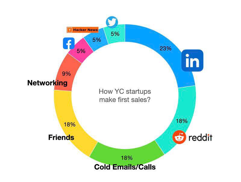 real_lapulkin's tweet photo. 🧜🏽 LinkedIn is still the leader for first sales #LinkedIn #firstsales

50 startup founders from YC S23 batch shared their first user acquisition channels #startups #useracquisition #martech #networking https://t.co/AMclu9zJpI