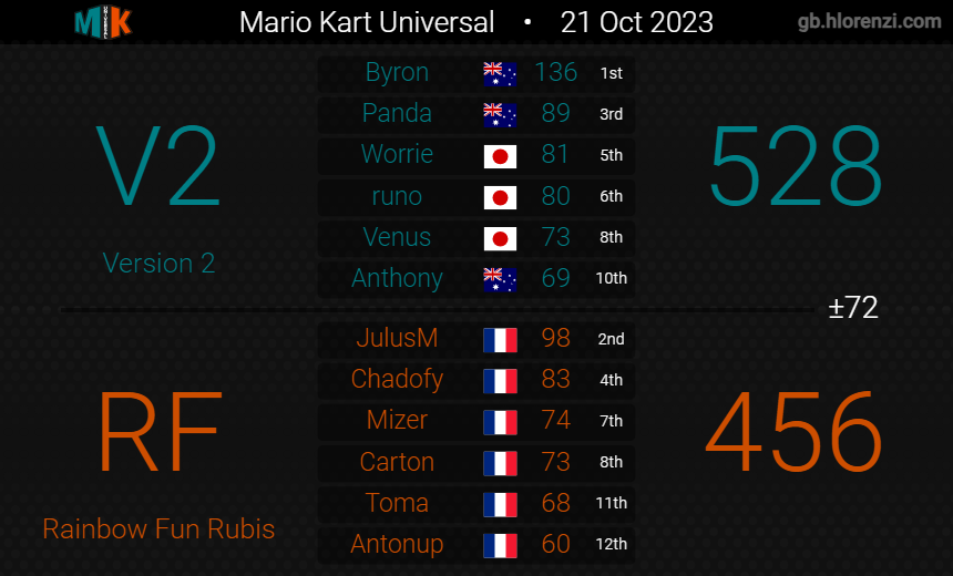 Version2MK's tweet image. D5 champions!