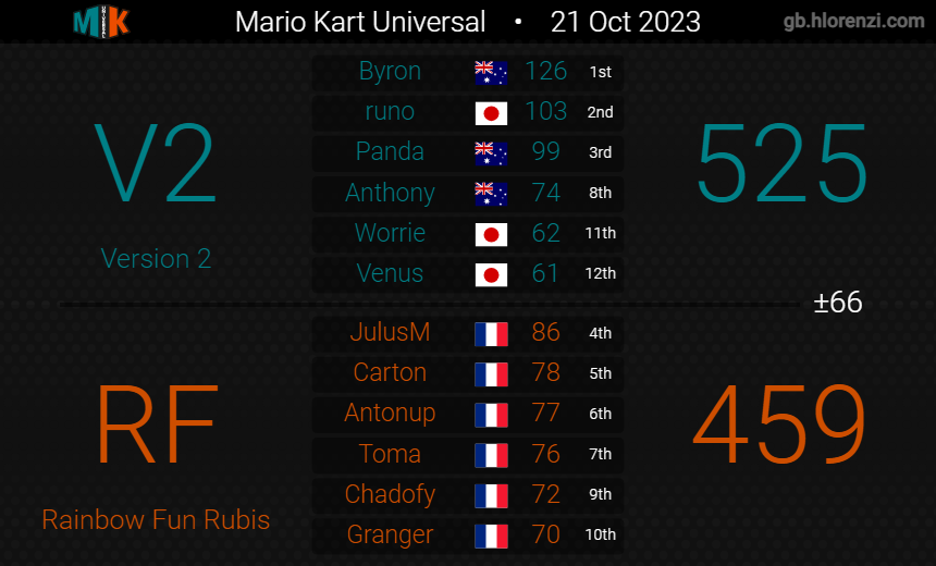 Version2MK's tweet image. D5 champions!