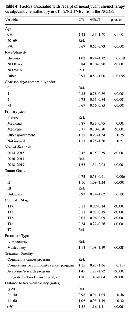 Chandler S Cortina, MD (@chandlercortina) on Twitter photo <a href="/ChristineR0gers/">Christine Rogers</a> and <a href="/MorganK_Johnson/">Morgan Johnson</a> found racial, socioeconomic and access disparities in who receives NAC for TNBC : rdcu.be/do62Q
#breastcancer <a href="/MedTootMD/">Adrienne N Cobb, MD</a> <a href="/AmandaKongMD/">Amanda L Kong, MD MS</a> <a href="/puneetsinghmd/">Puneet Singh, MD FACS</a> @drmediget <a href="/MCWSurgery/">MCW Surgery</a> <a href="/MCWCancerCenter/">MCW Cancer Center</a> <a href="/MDAndersonNews/">MD Anderson Cancer Center</a> #GenSurgMatch2024 <a href="/ChristineR0gers/">Christine Rogers</a> and <a href="/MorganK_Johnson/">Morgan Johnson</a> found racial, socioeconomic and access disparities in who receives NAC for TNBC : rdcu.be/do62Q
#breastcancer <a href="/MedTootMD/">Adrienne N Cobb, MD</a> <a href="/AmandaKongMD/">Amanda L Kong, MD MS</a> <a href="/puneetsinghmd/">Puneet Singh, MD FACS</a> @drmediget <a href="/MCWSurgery/">MCW Surgery</a> <a href="/MCWCancerCenter/">MCW Cancer Center</a> <a href="/MDAndersonNews/">MD Anderson Cancer Center</a> #GenSurgMatch2024