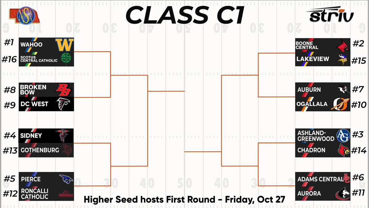 nsaahome's tweet photo. NSAA Class C1 Football Playoffs Bracket - https://t.co/4V0tub1OWF #nebpreps https://t.co/sAab4zsi0S