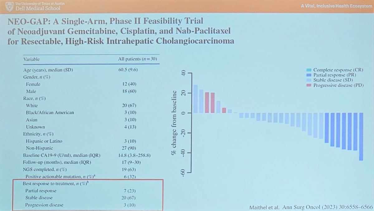 DrSukeshiArora's tweet photo. Dr. Kyaw Aung discusses systemic updates in #cholangiocarcinoma at #SALCS23 @UTHealthSAMDA @DellMedSchool https://t.co/peoD8K0BnF