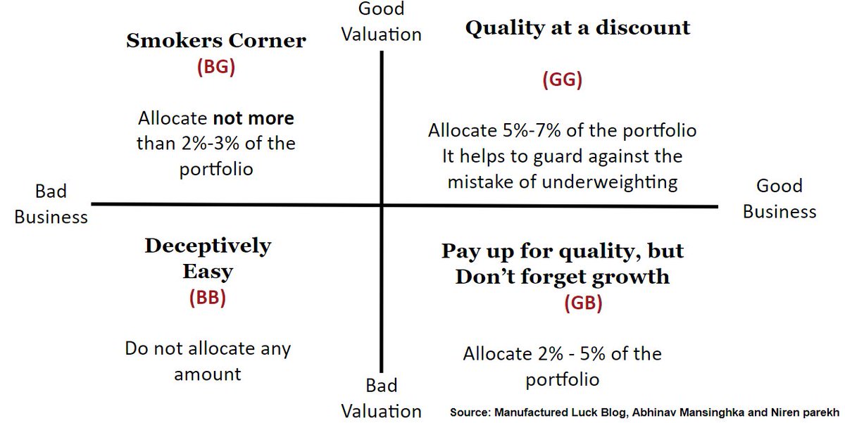 PerfectResearch's tweet photo. Navigate the complex world of capital allocation effortlessly with the help of the following matrix. It simplifies capital allocation decisions by converging valuations and business quality. 
Source  -https://t.co/bU3rz0lzwg…
by @abhinavmansingh and @NirenParekh https://t.co/BODYrhlr2v