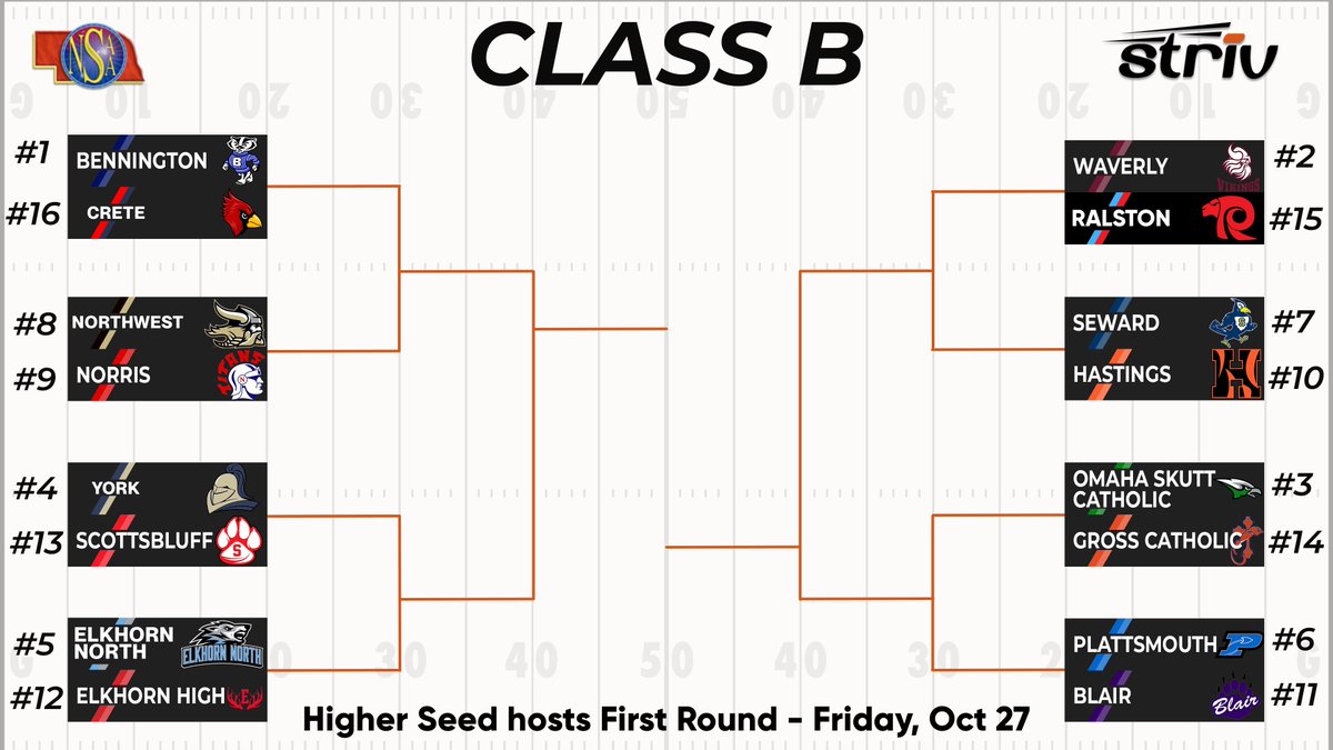 NSAA Class B Football Playoffs Bracket - secure.nsaahome.org/nsaaforms/offi… #nebpreps