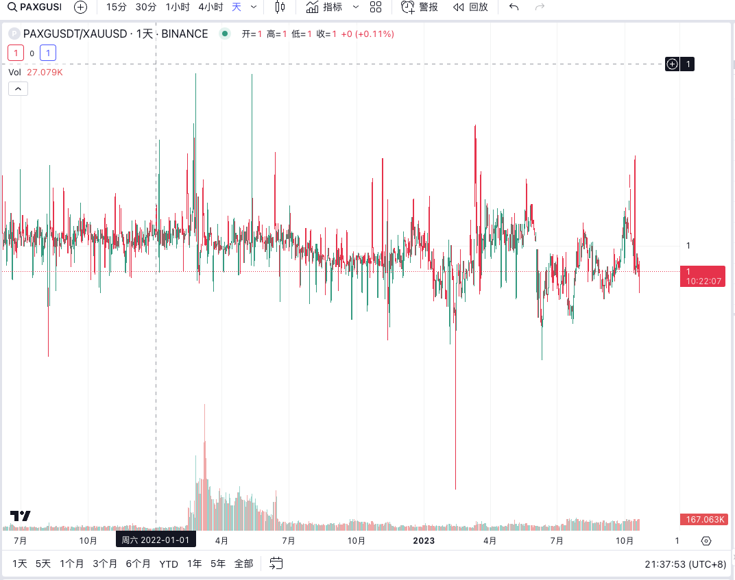 分享一个很冷门的套利方案，PAXG与XAUUSD套利paxg锚定的是 一盎司黄金但是价格会经常比国际金价便宜或者贵，上下幅度大概有百分2左右paxg便宜就买入，做空xauusd，更就卖出paxg 做多xauusd  可以现货也可以用bybit合约，主要是考虑深度问题。 经过实操