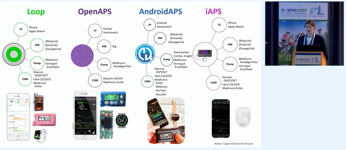 <a href="/friendocrino/">Katarina Braune, MD</a> presents the 'interoperability slide' showing which CGMs and Pumps work with what open source looping software. Lots of choice so you can choose the setup which works for you. #ISPAD2023 #dedoc