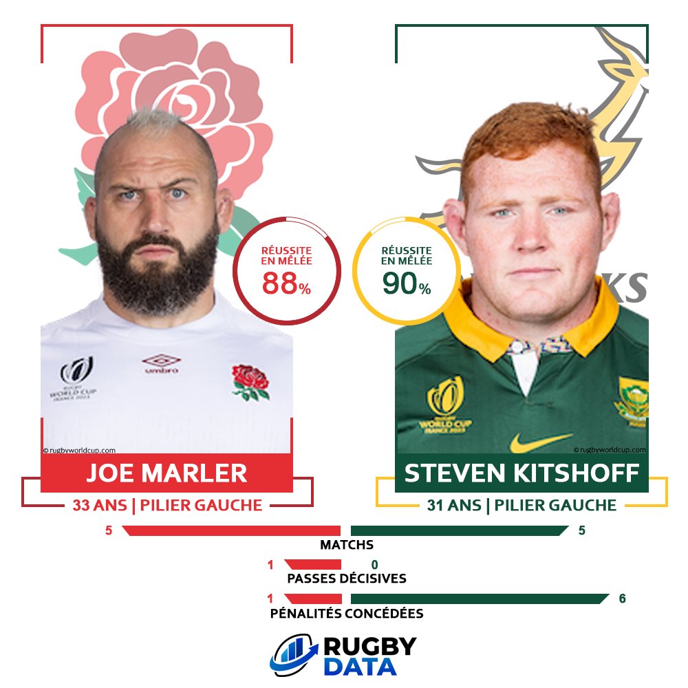 RugbyData0's tweet photo. 🏴 𝗔𝗻𝗴𝗹𝗲𝘁𝗲𝗿𝗿𝗲 - 𝗔𝗳𝗿𝗶𝗾𝘂𝗲 𝗱𝘂 𝗦𝘂𝗱 🇿🇦
Les gauchers à l'honneur pour cette deuxième demi-finale 💥
Joe #Marler et Steven #Kitshoff auront du travail lors de ce choc entre @EnglandRugby et les @Springboks 👊
#ENGvRSA #CDM2023 #RWC2023 https://t.co/HEq87bptkQ