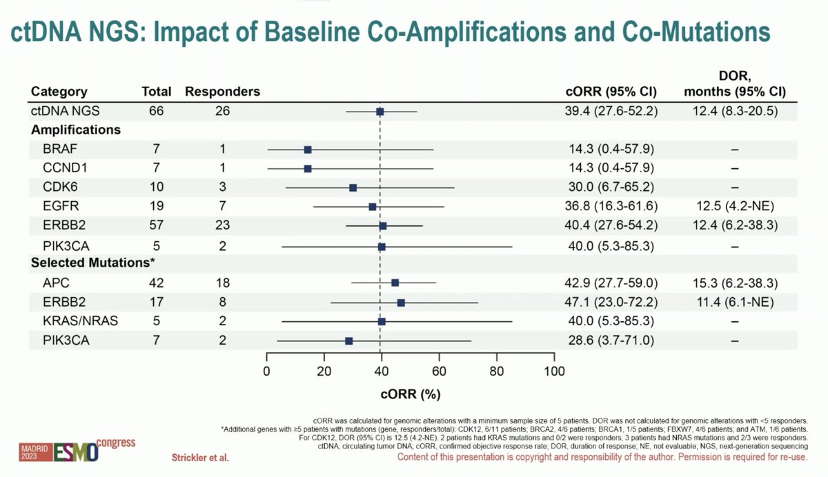 🔥Impact of baseline molecular alterations on  efficacy of tucatinib + trastuzumab for HER2+, RAS WT mCRC #ESMO23
✅MOUNTAINEER phs-II 231 pts
👉cORR higher w/ greater HER2 amp.
👉Efficacy of TUC + Tras independent of GA in ERBB2, PIK3CA, APC, TP53 in RAS WT pts, but may be…