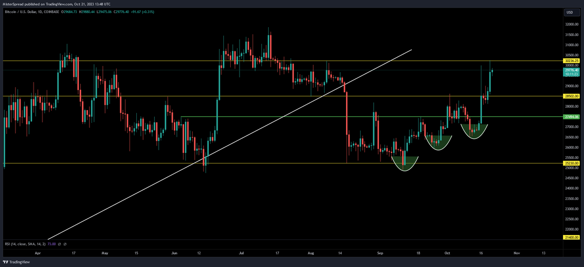 MisterSpread's tweet photo. Current status on #Bitcoin : Neutral

Said it lots of times since mid-August that this is my plan.

Under 25k area daily close > very bearish

Up to 28.5k bearish and sell all rejected rallies.

Between 28.5k and 30k area > neutral 

Above 30k bullish, but will add more context here: 

Now I want to see 30k area being flipped to daily support, see a new High above 32k, go back and retest 30k and HOLD that level as support going forward. Most likely on that retrace to 30k + bounce will get bullish short/medium term.

No need to over-complicate things.