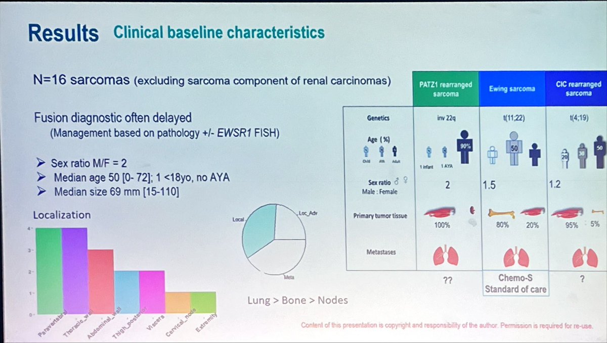 DrLizConnolly's tweet photo. PATZ1 rearranged #sarcomas
By Helene Vanacker, 🇫🇷sarc group
▫️N=16 EWSR1-non ETS,
▪️NOT like #ewings ?how to treat
▪️ #ultrarare sarcoma
▪️ variable histopath👇
🧬 molecular mandatory for Dx
▪️ prognostic factors 👇
▪️ unique gene expression profile
#ESMO23 https://t.co/mbdtspqVfX