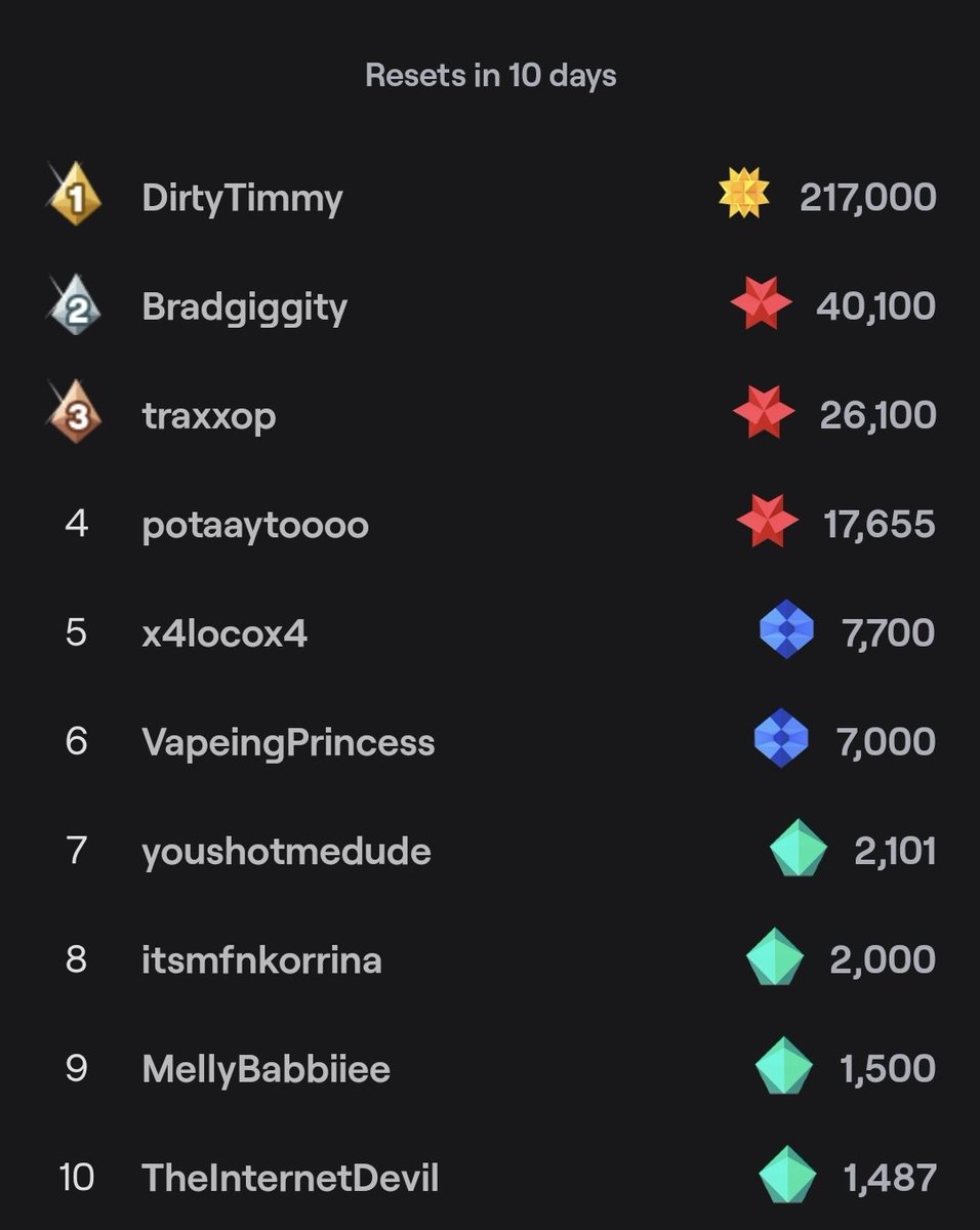PetrovTTV's tweet photo. Absolutely can't believe this love...

Been streaming for 5 years and finally put together a schedule. 

Having discipline, consistency, and keeping my health together has made all the difference. 

Anyone can make it happen!!!

❤️ ❤️ ❤️ 

#PetrovforPartner https://t.co/hSQrXRAVGp