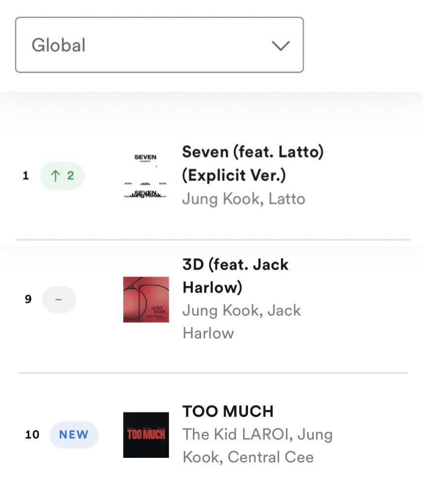 aritj1m3's tweet photo. — JUNGKOOK ahora se convierte en el PRIMER k-solista en ubicar simultáneamente 3 canciones dentro del top 10 en la lista global de Spotify, un grande el rey ❤️‍🔥

#1. Seven — 6,063,990
#9. 3D — 4,484,149
#10. TOO MUCH — 4,361,378 🆕️ https://t.co/KWHIetysw9