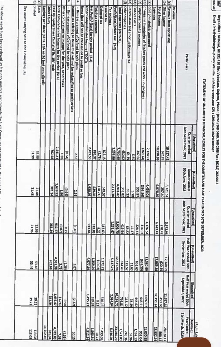 nid_rockz's tweet photo. Good nos-21/10 till 4pm
#GOODQ2FY24
Kotak Mahindra Bank
#KOTAKBANK
Rev at 21559cr vs 17434cr
PPOP at 6343cr vs 4881cr, Q1 at 6000cr
PBT at 5888cr vs 4747cr
PAT at 4423cr vs 3570cr
GNPA n NNPA 🔻 QoQ n YoY
RoA higher
Rossari Biotech
#ROSSARIBIO
#ROSSARI
Rev at 483cr vs 425cr
PBT at 44cr vs 33cr, Q1 at 39.6cr
PAT at 33cr vs 24cr
OCF negative -FY24 OCF should be tracked closely
#RBLBANK
RBL Bank
Sharp improvement in asset quality
GNPA n NNPA sharply 🔻 QoQ n YoY
RoA higher
PPOP at 765cr vs 498cr, Q1 at 684cr
Increases provisions
640cr vs 241cr
Which results in PBT at 125cr vs 256cr
Dodla Dairy
#DODLA
Decent
Rev at 767cr vs 695cr
OPM ⬆️
PBT at 59cr vs 48cr, Q1 at 50cr
PAT at 44cr vs 39cr
Steady OCF
Control Print
#CONTROLPRINT
Margins 🔻
Decent set
Rev at 86cr vs 71cr
PBT at 18cr vs 14.6cr, flat QoQ
Shilchar Technologies
#SHILCHAR
Very good #Q2FY24
Rev at 106cr vs 59cr
PBT at 32.5cr vs 12.3cr, Q1 at 21.7cr
PAT at 24.4cr vs 9cr🔥
OCF at 35cr vs 27cr
Solid show overall 🔥
ICICI Bank
#ICICIBANK
Steady and robust as usual
Good Q2
PPOP at 15473cr vs 12497cr⬆️22%
Q1 at 15660cr
Minor degrowth QoQ
PBT at 14824cr vs 10845cr
PAT at 10896cr vs 8006cr⬆️31%
Asset quality very good
GNPA n NNPA 🔻 QoQ n YoY
RoA steady
PCR 82.6%
