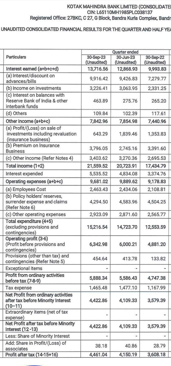 nid_rockz's tweet photo. Good nos-21/10 till 4pm
#GOODQ2FY24
Kotak Mahindra Bank
#KOTAKBANK
Rev at 21559cr vs 17434cr
PPOP at 6343cr vs 4881cr, Q1 at 6000cr
PBT at 5888cr vs 4747cr
PAT at 4423cr vs 3570cr
GNPA n NNPA 🔻 QoQ n YoY
RoA higher
Rossari Biotech
#ROSSARIBIO
#ROSSARI
Rev at 483cr vs 425cr
PBT at 44cr vs 33cr, Q1 at 39.6cr
PAT at 33cr vs 24cr
OCF negative -FY24 OCF should be tracked closely
#RBLBANK
RBL Bank
Sharp improvement in asset quality
GNPA n NNPA sharply 🔻 QoQ n YoY
RoA higher
PPOP at 765cr vs 498cr, Q1 at 684cr
Increases provisions
640cr vs 241cr
Which results in PBT at 125cr vs 256cr
Dodla Dairy
#DODLA
Decent
Rev at 767cr vs 695cr
OPM ⬆️
PBT at 59cr vs 48cr, Q1 at 50cr
PAT at 44cr vs 39cr
Steady OCF
Control Print
#CONTROLPRINT
Margins 🔻
Decent set
Rev at 86cr vs 71cr
PBT at 18cr vs 14.6cr, flat QoQ
Shilchar Technologies
#SHILCHAR
Very good #Q2FY24
Rev at 106cr vs 59cr
PBT at 32.5cr vs 12.3cr, Q1 at 21.7cr
PAT at 24.4cr vs 9cr🔥
OCF at 35cr vs 27cr
Solid show overall 🔥
ICICI Bank
#ICICIBANK
Steady and robust as usual
Good Q2
PPOP at 15473cr vs 12497cr⬆️22%
Q1 at 15660cr
Minor degrowth QoQ
PBT at 14824cr vs 10845cr
PAT at 10896cr vs 8006cr⬆️31%
Asset quality very good
GNPA n NNPA 🔻 QoQ n YoY
RoA steady
PCR 82.6%