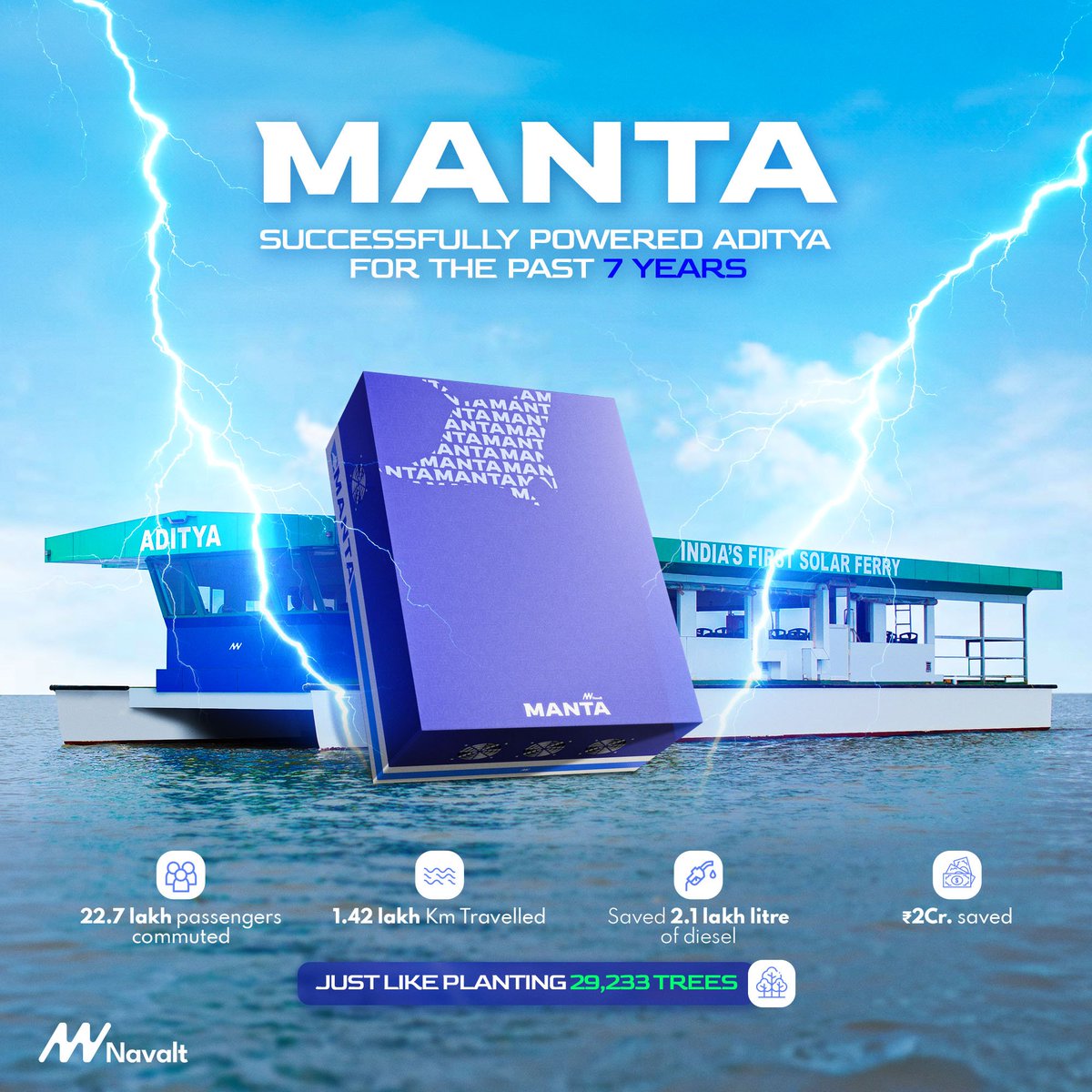 NavaltBoats's tweet photo. Proudly manufacturing both Aditya, India's first solar ferry, and its trusted power source for 7 years! We've successfully replaced the battery as predicted, ensuring eco-friendly voyages for years to come. ☀️⛴️ #SustainableTransport #AdityaSolarFerry https://t.co/UWskeHKeWs