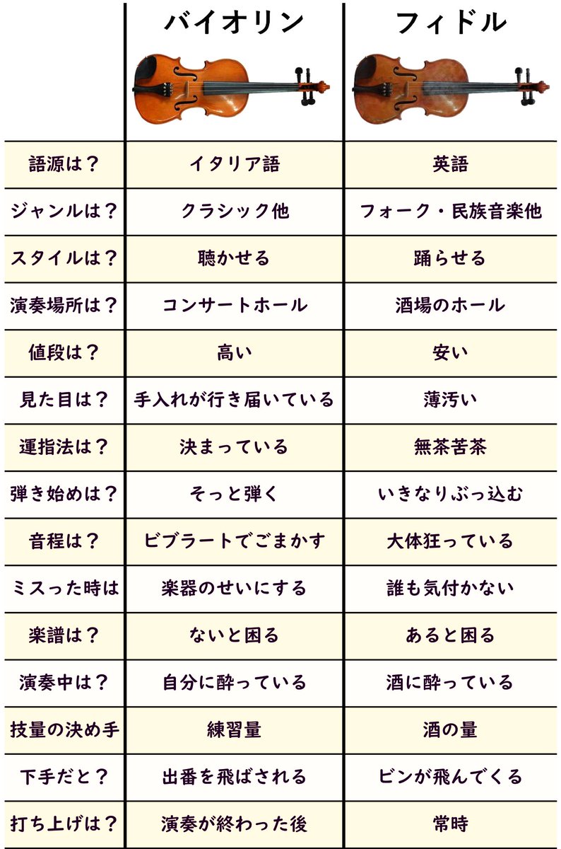 ワイ「バイオリンとフィドルって同じ楽器なんやろ？なんで名前が違うん？」

Google先生「ｽｯ…🫲」
