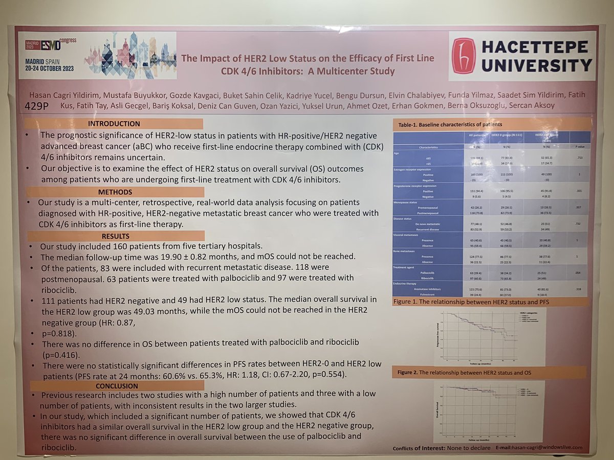 Hasancagri_y's tweet photo. In our multecenter study presented at the #ESMO2023 , we found that there are no relationship between HER2 low status and PFS-OS for patients who receiwed palbociclib/ribociclib in first line treatment. https://t.co/Z352KgU7Jp