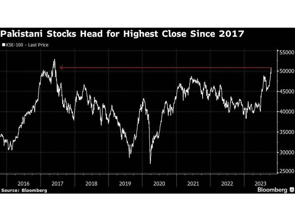 _southasiatimes's tweet photo. #PakistanWatch: Stock index hits 6-year high on Oct 20 amid optimism for currency strength easing inflation.
KSE-100 Index up 0.9% to 50,673.04, marking nearly 10% monthly gain, ranking 2nd among 90+ global indexes tracked by Bloomberg. https://t.co/ZuYbjUh7yM