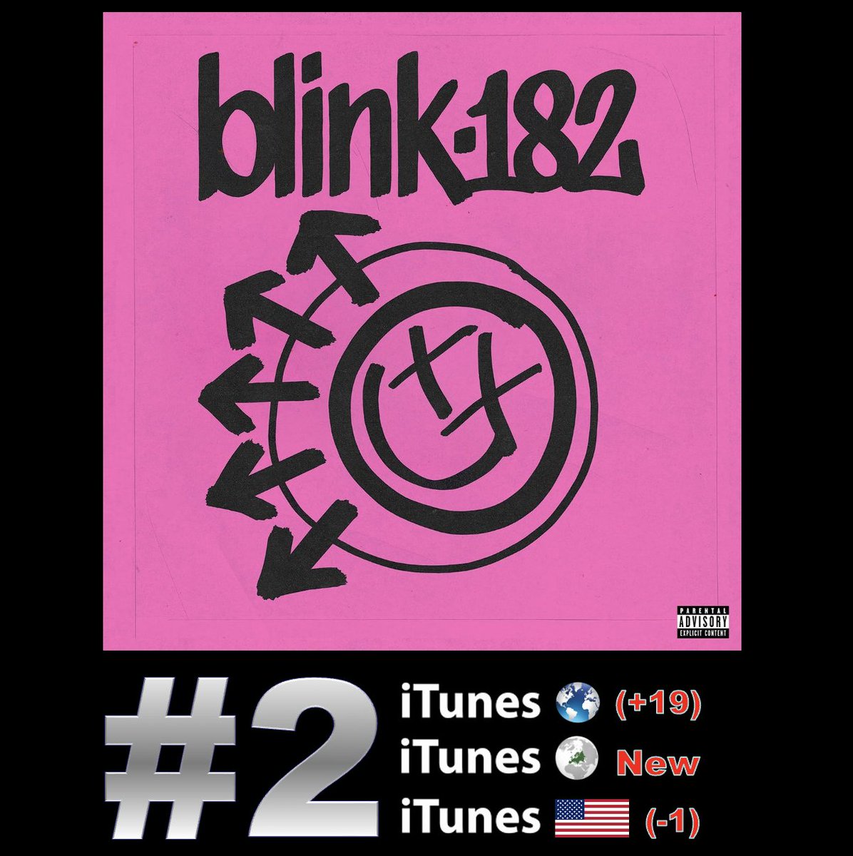 WORLDMUSICAWARD's tweet image. #Blink182's 9th studio album #OneMoreTime produced by drummer #TravisBarker, rockets to #2 (+19) on the Worldwide iTunes Album chart in its first full tracking day, and debuts at #2 on the European iTunes Album chart, scoring the 2nd Highest New Entry! The Album dips 1-2 on US