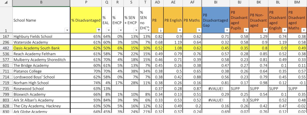 We’re so happy to be among these schools with 60%+ disadvantage and 0.5+ P8. <a href="/OasisSouthBank/">Oasis Academy South Bank</a> is 3rd! Looking forward to another yr of improving + working hard to close the disadvantage gap w <a href="/VersatileVocab1/">Josie Sacks</a> <a href="/conor2212/">Conor Boyle</a> <a href="/RichardsonAnna/">Anna Richardson</a> <a href="/teaching_stani/">Lisa Staniforth✨</a> <a href="/RossWertjes/">Ross Wertjes</a> <a href="/JamesMacNaughto/">James MacNaughton</a>