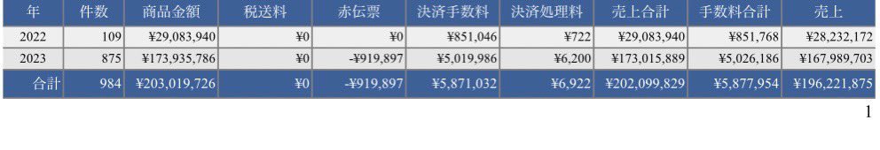 takumu_web's tweet photo. 一つ質問です。

僕が起業2年で累計3.6億を売り上げた【月8桁売れるライブシナリオ】に興味ある人いますか？

実際に僕のシナリオを活用して

・インスタ未経験の主婦が受講5ヶ月で累計3309万円達成

・週1回のライブローンチ戦略で月1150万円達成

・セミナーテンプレ取り入れ成約率47％達成

など年商1億越えの経営者を多数輩出してきました。

もしこちらに興味ある人が多い場合、普段僕の講座でしか教えていない独自のインスタ×LIVEローンチ戦略について、特別に無料プレゼント企画を開催しようかなと考えています。

当然まだ表に公開したことがない内容です。

興味ある人はいいね押してください。