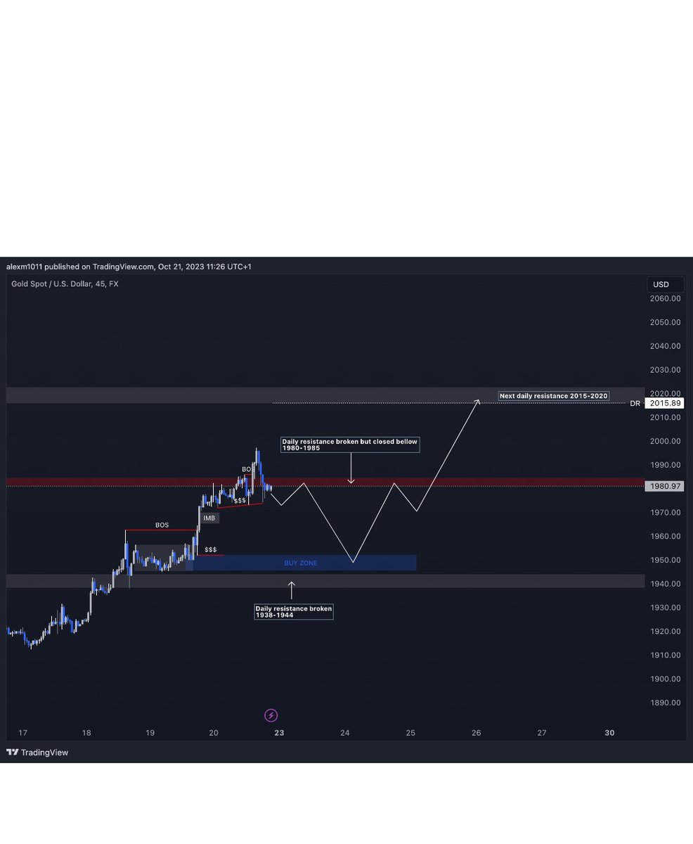 ProfessorAmmar0's tweet photo. $XAUUSD the analysis for the next 

- daily resistance broken 1938-1944
- expect a retest to confirm the new support area
- price broken previous resistance 1980-1985 but closed bellow for the week
- next daily resistance is 2015-2020 https://t.co/eI3mxNqTDy