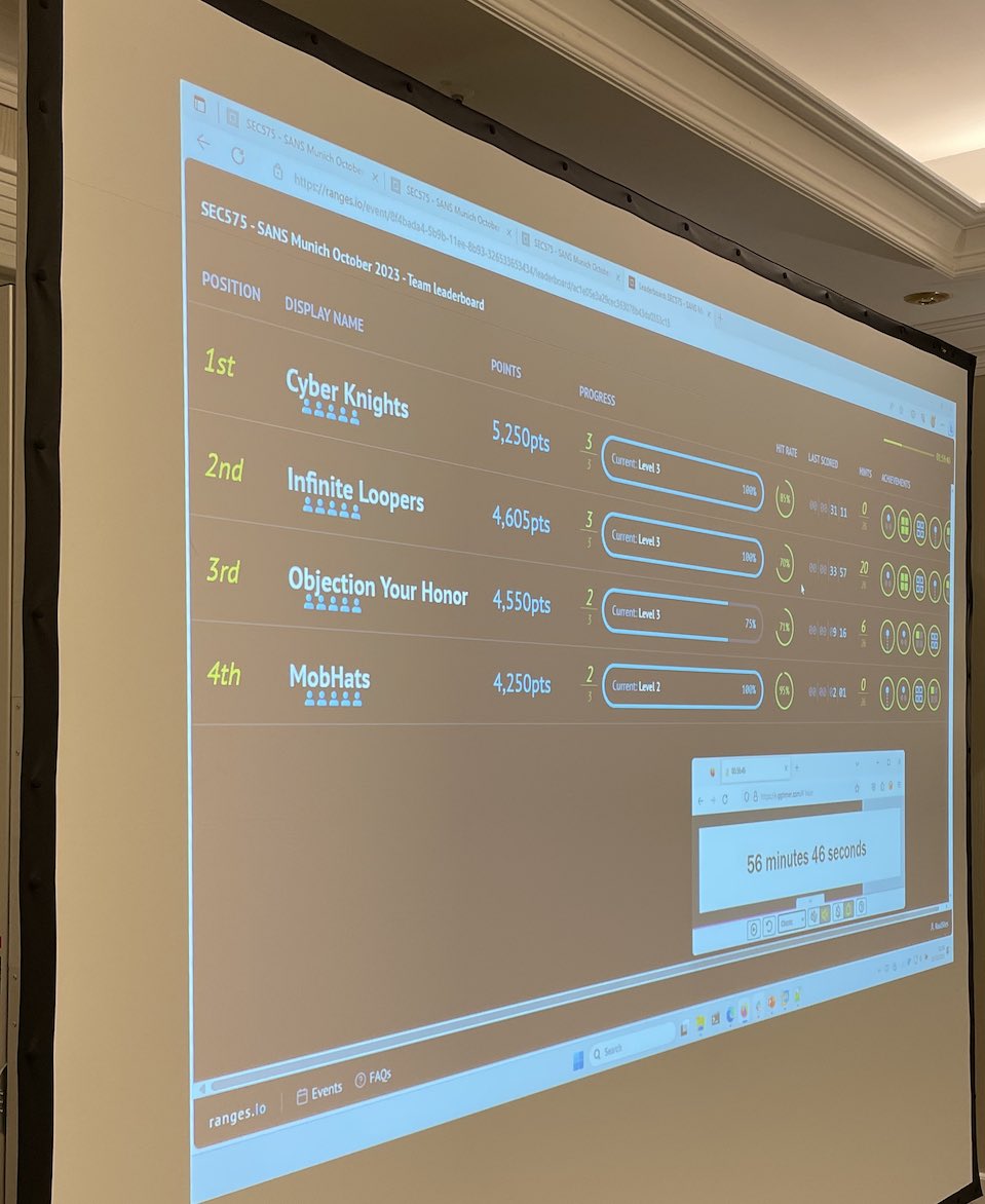 raulsiles's tweet photo. @SANSInstitute @SANSEMEA An finally we have a #SEC575 #CtF winning team @SANSInstitute #Munich @SANSEMEA…
Congrats to Cyber Knights (they completed a perfect game!), and to all the participating teams for such a great competition!! https://t.co/zxbwFYSUfm