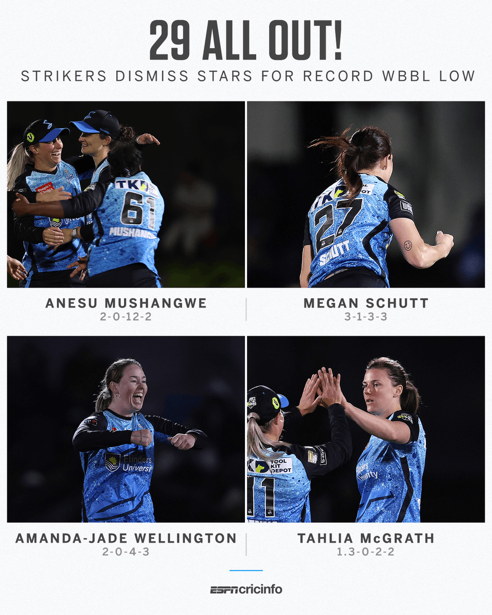 cricinfo's tweet photo. ✔️ The lowest total a team has been bowled out for in the WBBL
✔️ The biggest margin of victory (by runs) in the WBBL

Defending champions Adelaide Strikers make a statement against Melbourne Stars in their opening game of #WBBL09 🔥

https://t.co/HWSt1fF5Dw #ASvMS https://t.co/AW244feuin