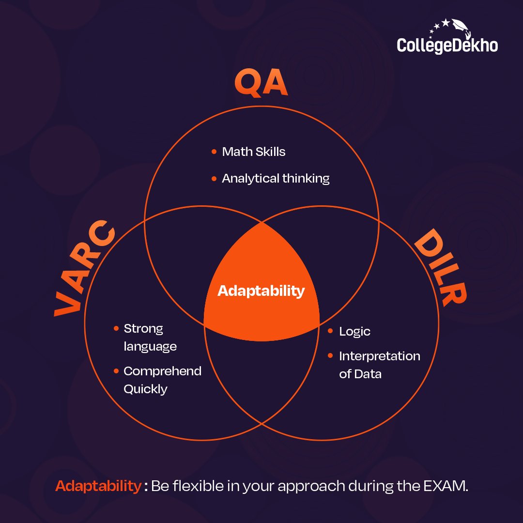 CollegeDekho's tweet image. Three sections, one goal: CAT success! 📚💼 Adapting, learning, and growing stronger every day. 📖🌟

#CATEXAM2023 #catexam #exam #edtech #Dunki #Ghaziabad #SHUMUN #CHEARS #YNWA #NFFC #LIVEVE #edtech #collegedekho #collegedekhohaina