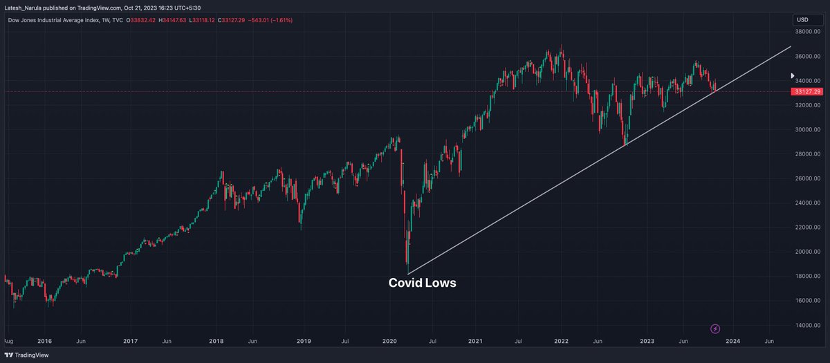narulalatesh's tweet photo. #DowJones : 
Its Do Or Die 

#Dji 
#EquityDynamo https://t.co/BUZzxyccpP