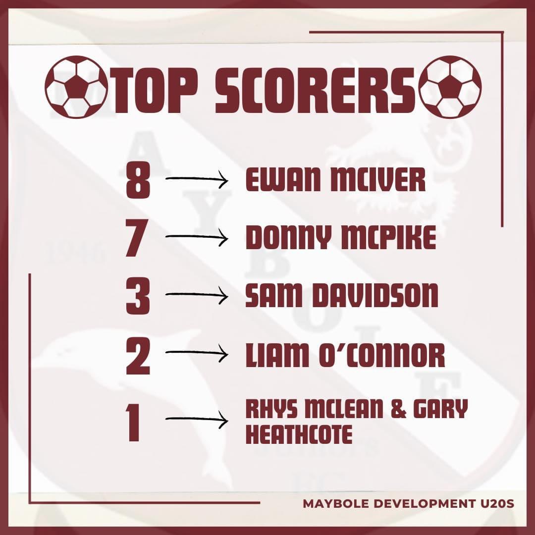 ⚽️ 𝙏𝙤𝙥 𝙎𝙘𝙤𝙧𝙚𝙧𝙨 ⚽️

This is how our top goalscorer chart looks after our opening 10 games of the season, in all competitions ⬇️

🥇 Ewan McIver (Sponsored by RGM Services)