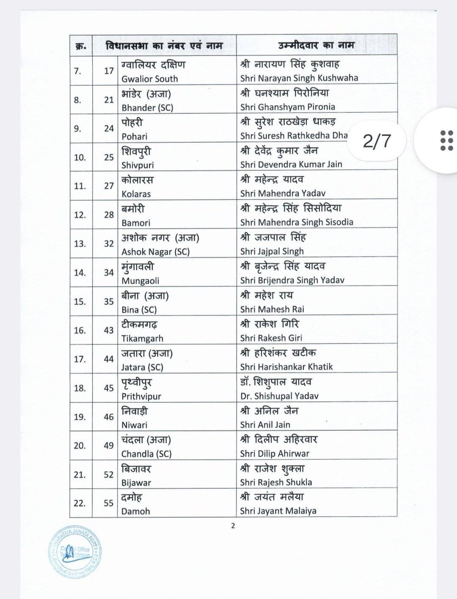 tulsi_silawat's tweet photo. भाजपा की केंद्रीय चुनाव समिति द्वारा मध्यप्रदेश विधानसभा चुनाव हेतु घोषित सभी प्रत्याशियों को हार्दिक बधाई एवं प्रचंड विजय की अग्रिम शुभकामनाएं!! https://t.co/Ynqt5Cil9q