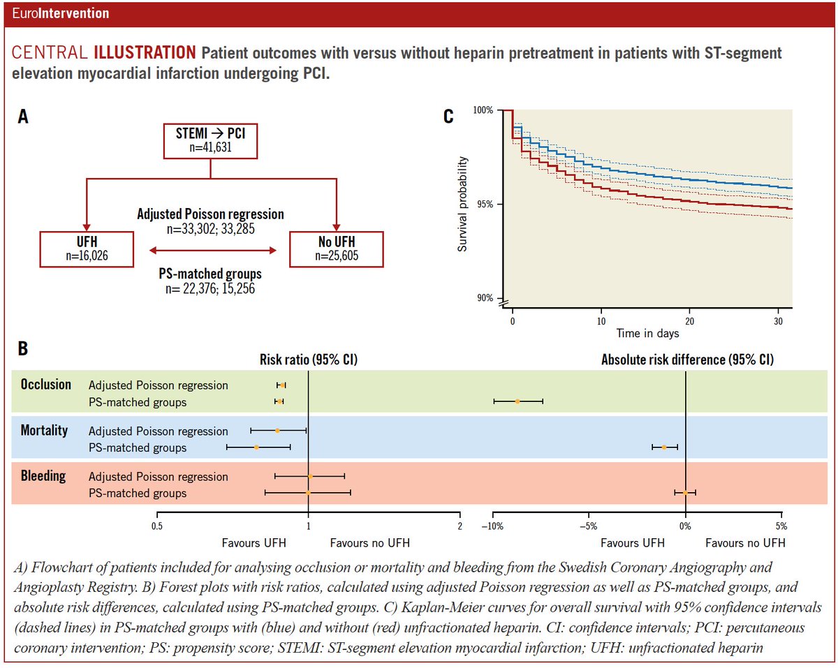 This study of patients with STEMI undergoing primary PCI showed that UFH pretreatment was associated with a reduced risk of coronary artery occlusion without an increase in the risk of major in-hospital bleeding.#EIJBestOf ow.ly/CFvh50Lhst8