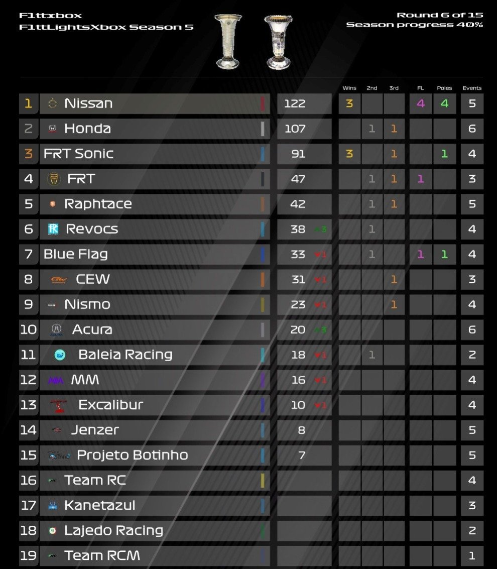F1ttLightsXbox's tweet photo. Quem dita as cartas ainda é a @Nissan_F1TT  neste campeonato

Os japoneses agora lideram por 15 pontos no campeonato

Bom crescimento da Revocs e da Acura no midfield https://t.co/uWLfjSx67H