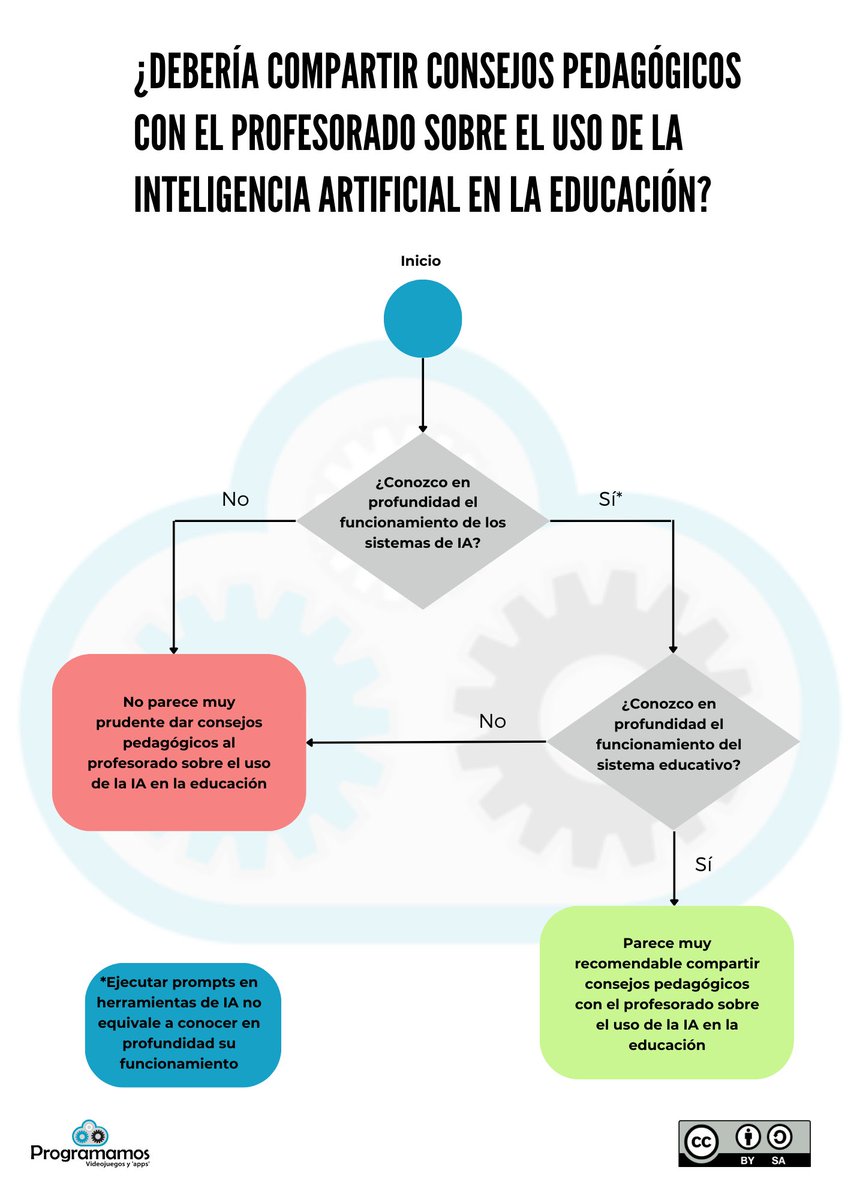 Vemos con asombro y preocupación recomendaciones para usar IA en educación que incluyen casos sin sentido, que ignoran las directrices éticas europeas e incluso la legalidad vigente.
Y a veces provienen de personas muy reconocidas en educación.
Aquí un diagrama que quizá ayude.