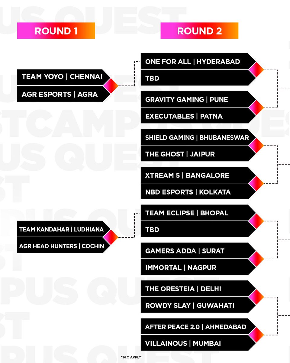 NodwinGaming's tweet photo. ๐ฅThe Playoffs battles have begun & each city team are giving their all to come out on top!๐
Check out the tournament brackets for playoffs
Who do you think will be the Top 4 advancing to the OMEN Valorant #CampusQuest LAN Finals?๐ค
#OMEN #OMENIndia #BeOMENCool @IntelIndia https://t.co/wTIakR6fMz